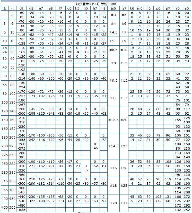 Φ5h6和Φ8h6的公差帶分別是多少？附軸和孔的公差表