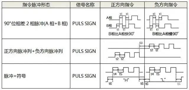 伺服電機(jī)如何選擇脈沖、模擬量、通訊三種控制方式？