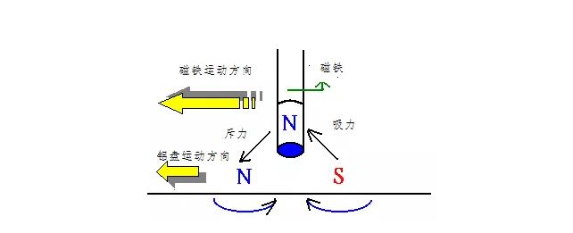 電機(jī)如何從楞次定律到反電動(dòng)勢來實(shí)現(xiàn)了的運(yùn)轉(zhuǎn)？