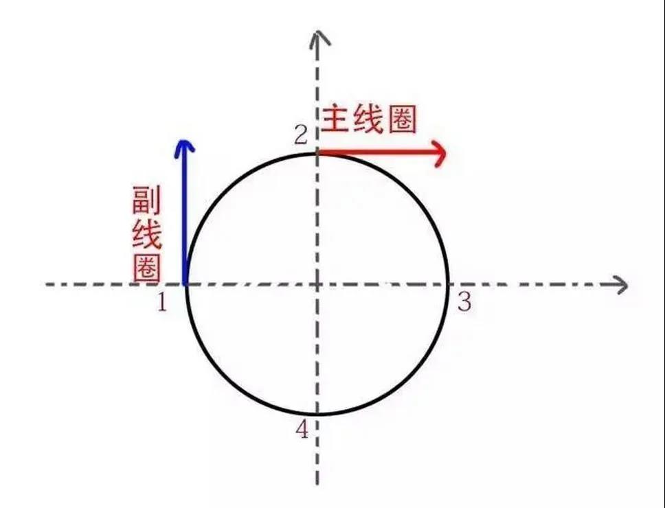 為什么單相電機(jī)要用電容，三相電機(jī)不需要電容？