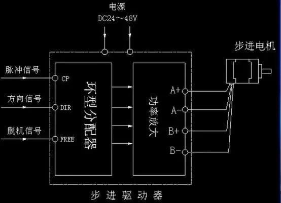 步進(jìn)電機(jī)為什么要加驅(qū)動(dòng)器？