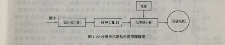 步進電機驅(qū)動電源的結構及原理 步進電機驅(qū)動電源的結構及原理