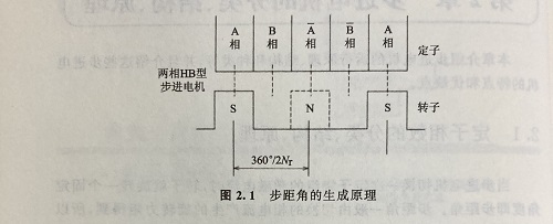 步距角是什么？步距角是怎么算出來的？