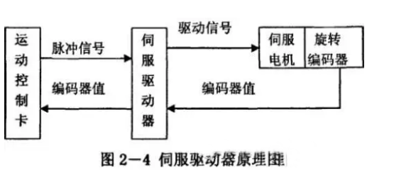 什么是伺服電機(jī)？伺服電機(jī)的工作原理