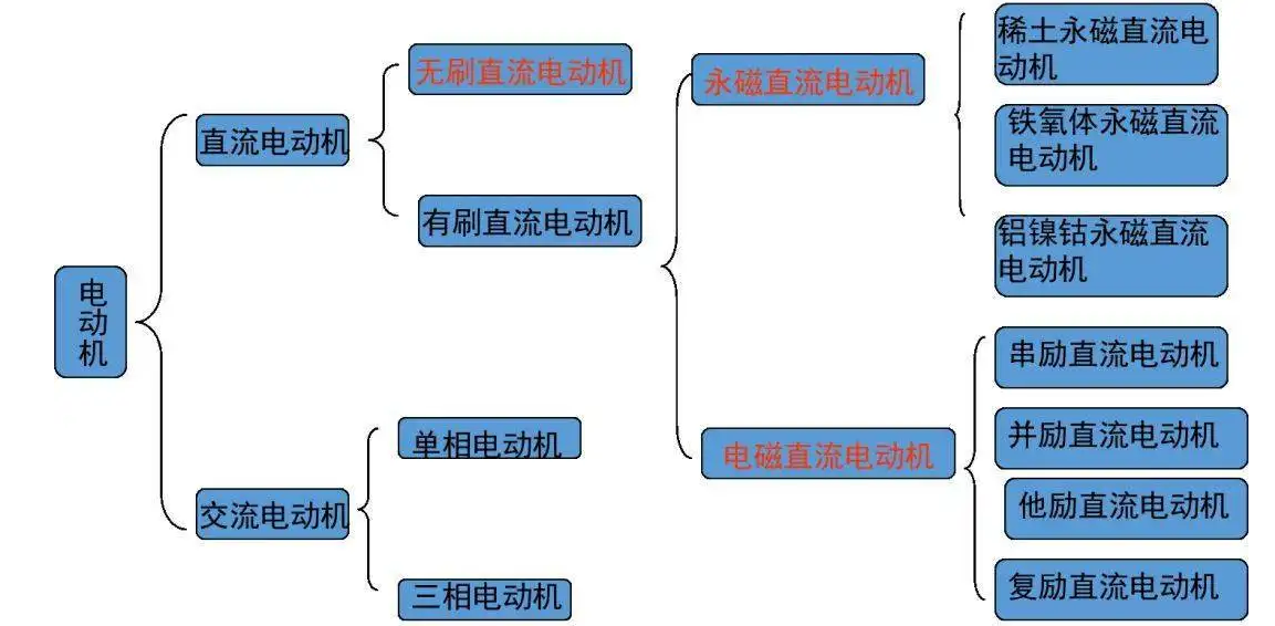 從1821到2021，電動(dòng)機(jī)的分類
