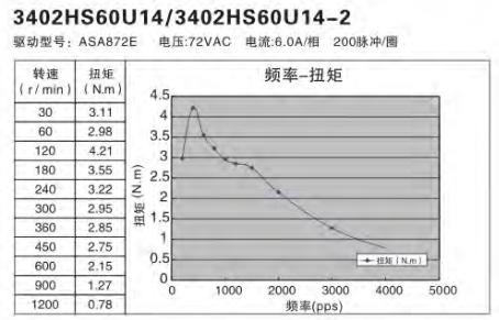 額定功率100W伺服電機怎么選擇替代的步進電機？